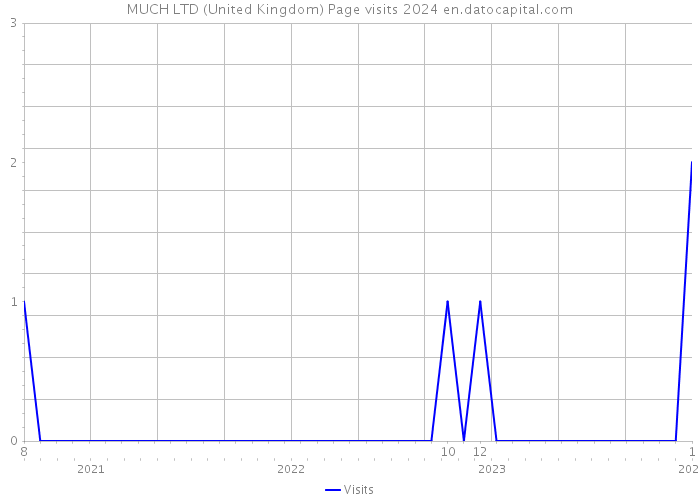 MUCH LTD (United Kingdom) Page visits 2024 