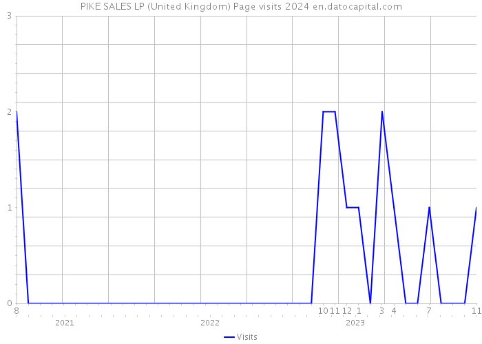 PIKE SALES LP (United Kingdom) Page visits 2024 