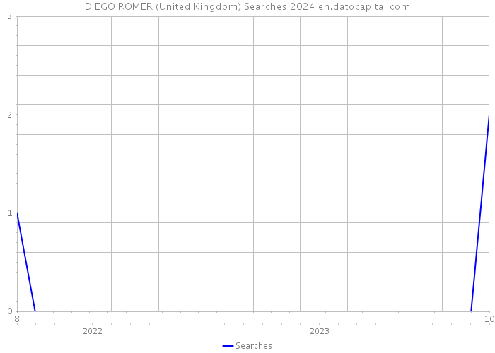 DIEGO ROMER (United Kingdom) Searches 2024 