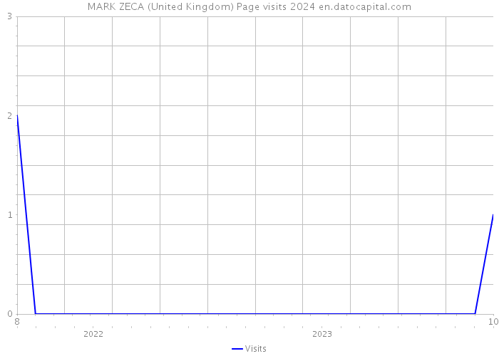 MARK ZECA (United Kingdom) Page visits 2024 