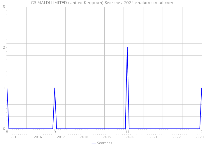 GRIMALDI LIMITED (United Kingdom) Searches 2024 