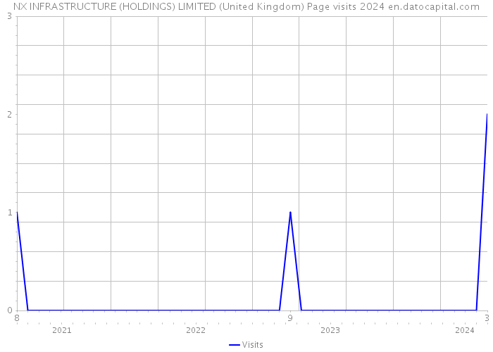 NX INFRASTRUCTURE (HOLDINGS) LIMITED (United Kingdom) Page visits 2024 