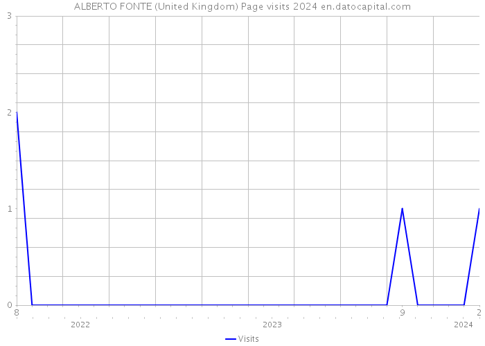 ALBERTO FONTE (United Kingdom) Page visits 2024 
