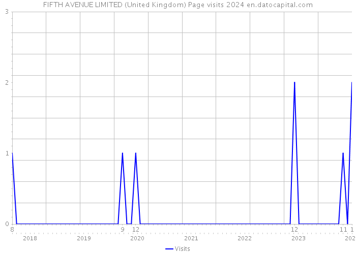 FIFTH AVENUE LIMITED (United Kingdom) Page visits 2024 