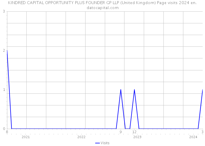 KINDRED CAPITAL OPPORTUNITY PLUS FOUNDER GP LLP (United Kingdom) Page visits 2024 