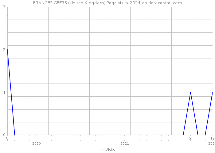 FRANCES GEERS (United Kingdom) Page visits 2024 