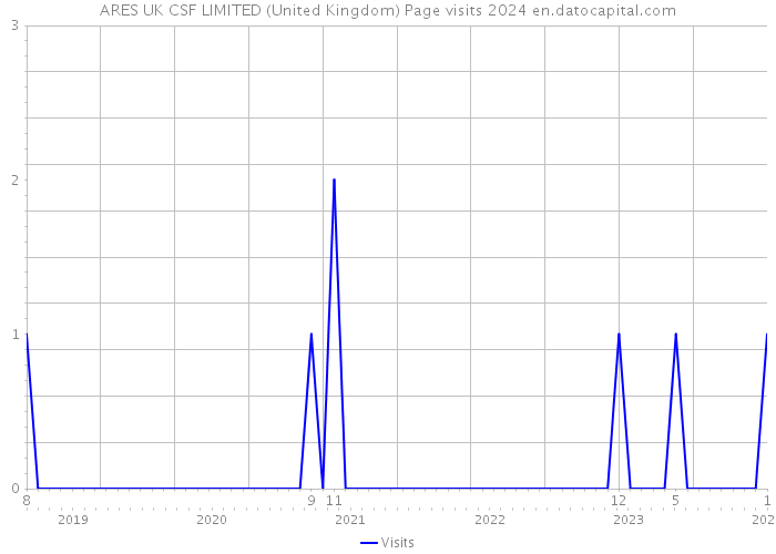 ARES UK CSF LIMITED (United Kingdom) Page visits 2024 