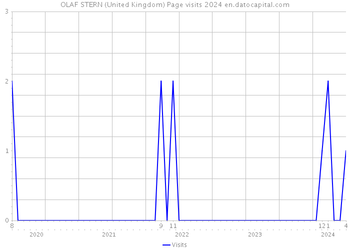 OLAF STERN (United Kingdom) Page visits 2024 