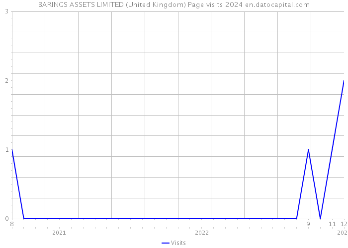BARINGS ASSETS LIMITED (United Kingdom) Page visits 2024 