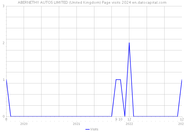 ABERNETHY AUTOS LIMITED (United Kingdom) Page visits 2024 