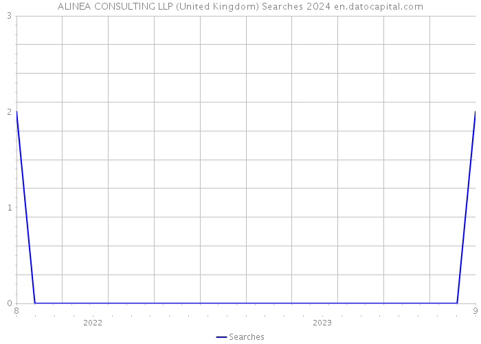ALINEA CONSULTING LLP (United Kingdom) Searches 2024 