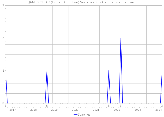 JAMES CLEAR (United Kingdom) Searches 2024 