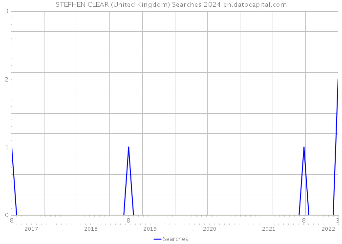 STEPHEN CLEAR (United Kingdom) Searches 2024 