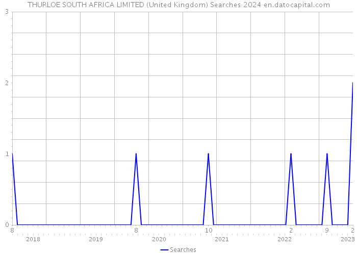 THURLOE SOUTH AFRICA LIMITED (United Kingdom) Searches 2024 