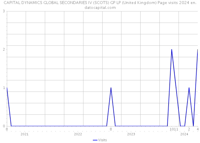 CAPITAL DYNAMICS GLOBAL SECONDARIES IV (SCOTS) GP LP (United Kingdom) Page visits 2024 