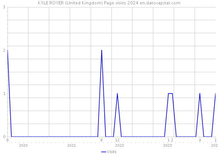 KYLE ROYER (United Kingdom) Page visits 2024 