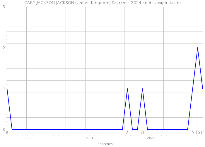 GARY JACKSON JACKSON (United Kingdom) Searches 2024 