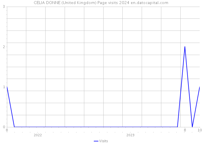 CELIA DONNE (United Kingdom) Page visits 2024 