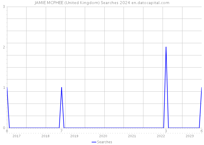 JAMIE MCPHEE (United Kingdom) Searches 2024 