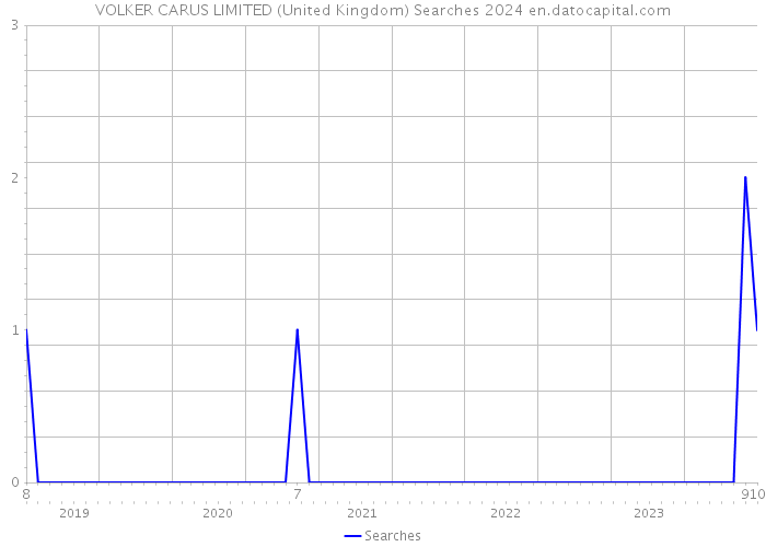 VOLKER CARUS LIMITED (United Kingdom) Searches 2024 