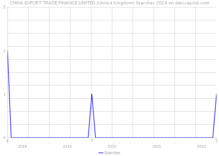 CHINA EXPORT TRADE FINANCE LIMITED (United Kingdom) Searches 2024 