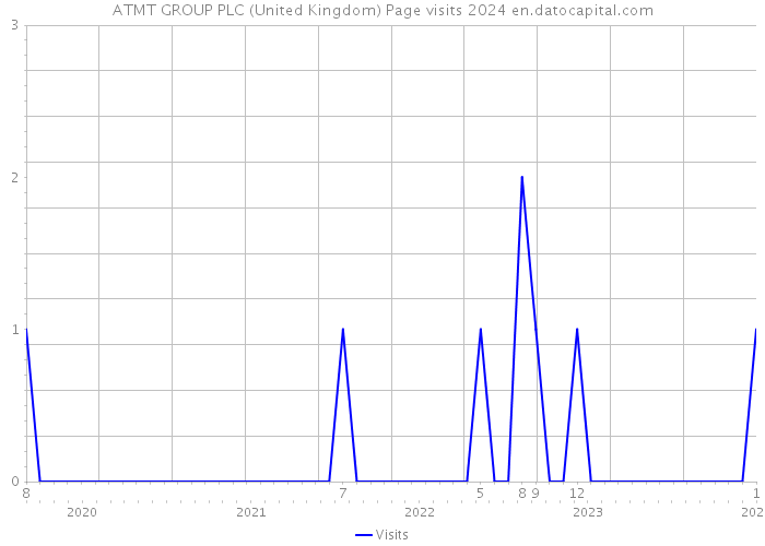 ATMT GROUP PLC (United Kingdom) Page visits 2024 