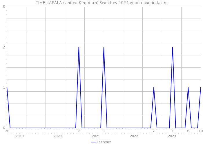 TIME KAPALA (United Kingdom) Searches 2024 