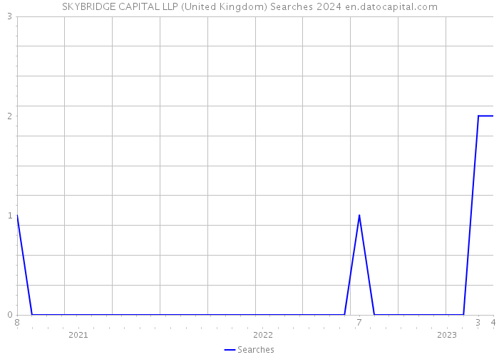 SKYBRIDGE CAPITAL LLP (United Kingdom) Searches 2024 