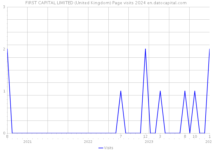 FIRST CAPITAL LIMITED (United Kingdom) Page visits 2024 