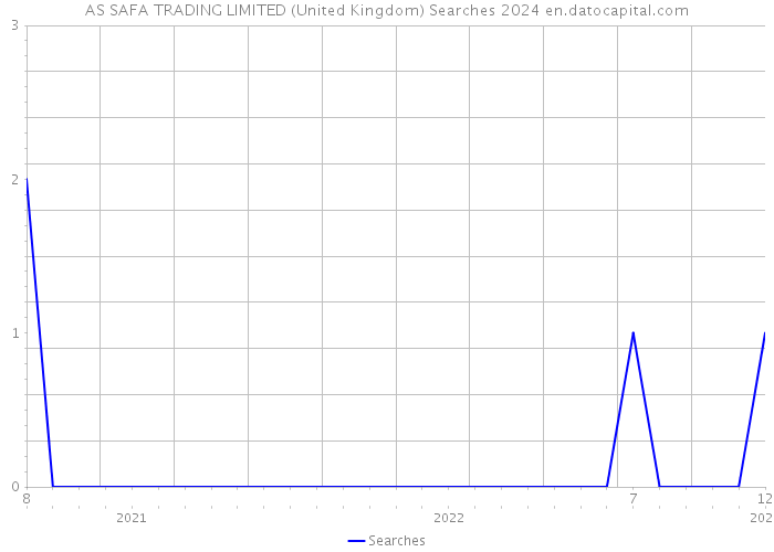 AS SAFA TRADING LIMITED (United Kingdom) Searches 2024 
