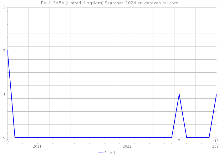 PAUL SAFA (United Kingdom) Searches 2024 