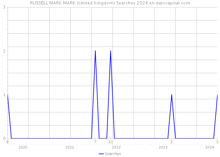 RUSSELL MARK MARK (United Kingdom) Searches 2024 