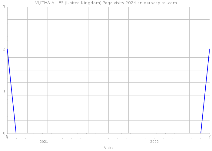 VIJITHA ALLES (United Kingdom) Page visits 2024 