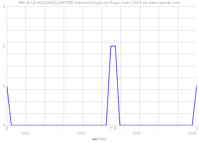 MA & CA HOLDINGS LIMITED (United Kingdom) Page visits 2024 