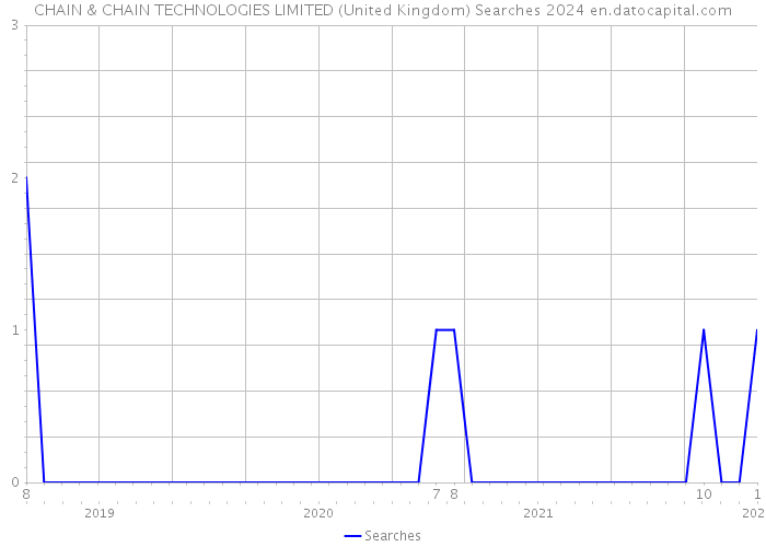 CHAIN & CHAIN TECHNOLOGIES LIMITED (United Kingdom) Searches 2024 