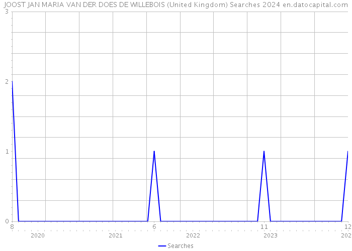 JOOST JAN MARIA VAN DER DOES DE WILLEBOIS (United Kingdom) Searches 2024 