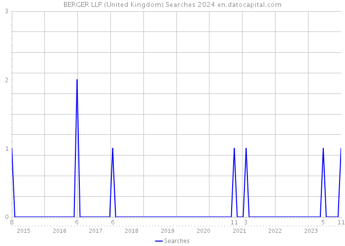 BERGER LLP (United Kingdom) Searches 2024 