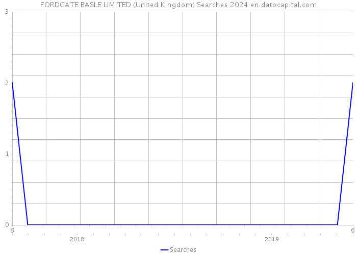 FORDGATE BASLE LIMITED (United Kingdom) Searches 2024 