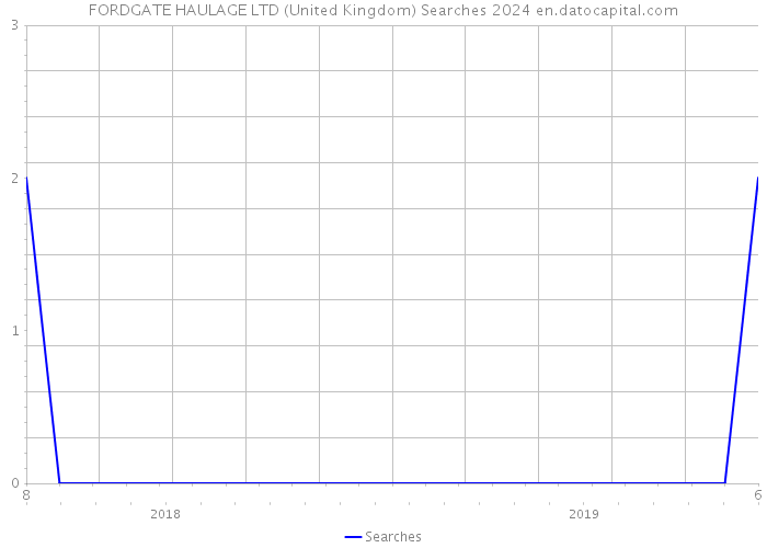 FORDGATE HAULAGE LTD (United Kingdom) Searches 2024 