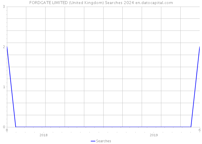 FORDGATE LIMITED (United Kingdom) Searches 2024 
