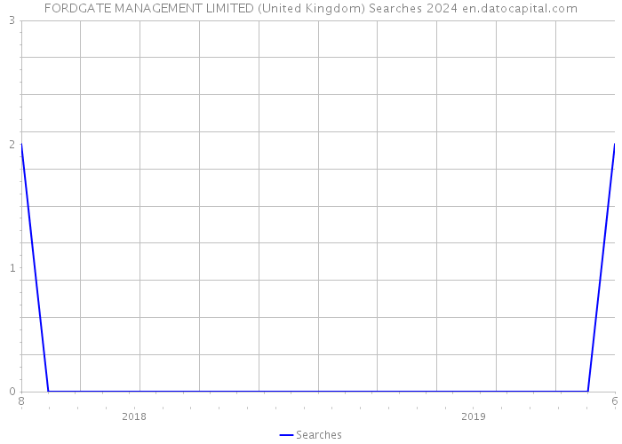 FORDGATE MANAGEMENT LIMITED (United Kingdom) Searches 2024 