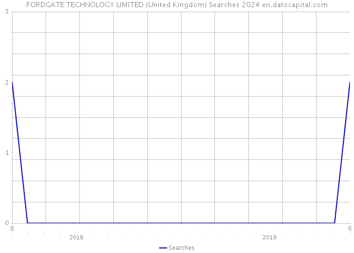FORDGATE TECHNOLOGY LIMITED (United Kingdom) Searches 2024 