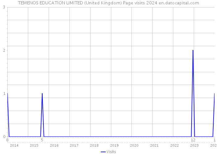 TEMENOS EDUCATION LIMITED (United Kingdom) Page visits 2024 
