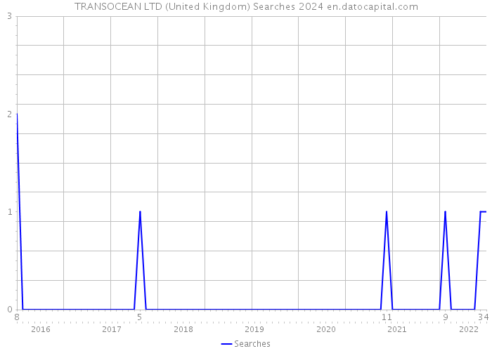 TRANSOCEAN LTD (United Kingdom) Searches 2024 