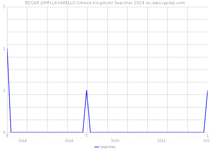 EDGAR JOHN LAVARELLO (United Kingdom) Searches 2024 