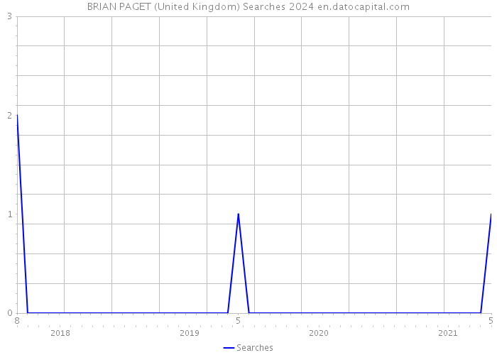 BRIAN PAGET (United Kingdom) Searches 2024 