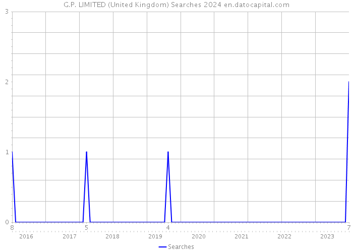 G.P. LIMITED (United Kingdom) Searches 2024 