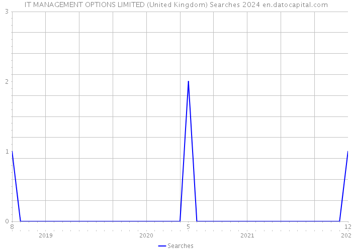 IT MANAGEMENT OPTIONS LIMITED (United Kingdom) Searches 2024 
