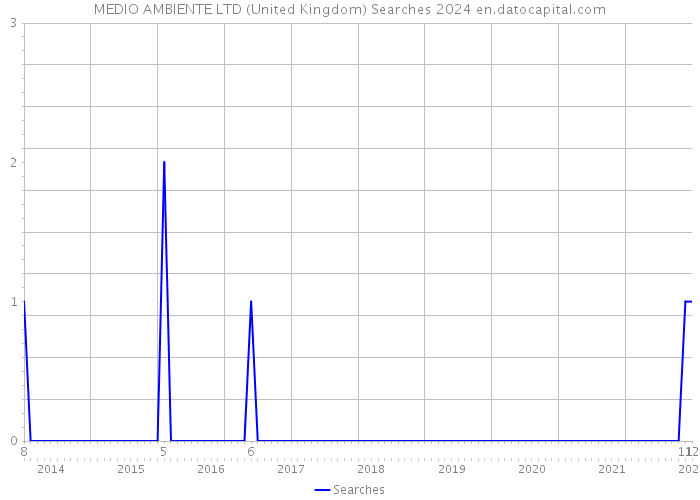 MEDIO AMBIENTE LTD (United Kingdom) Searches 2024 