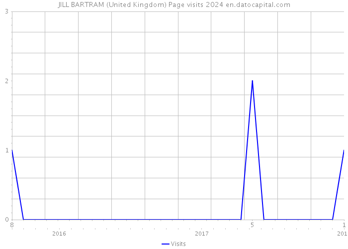 JILL BARTRAM (United Kingdom) Page visits 2024 